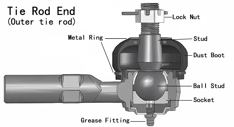 Tie rod end close-up showing ball stud, socket housing, dust boot, grease fitting, and castle nut with cotter pin